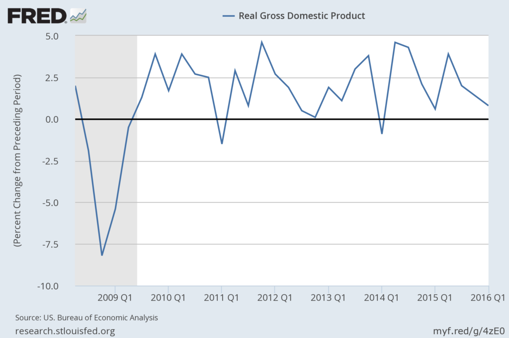 The US Economy & Stock Markets, June 2016