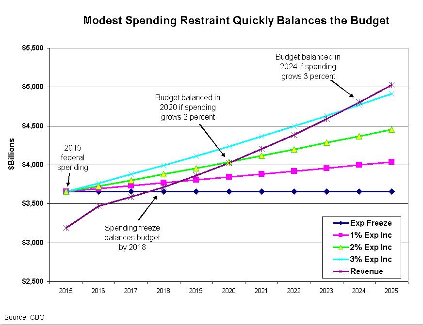 U.S. Budget Deficits To Rise Again In 2016