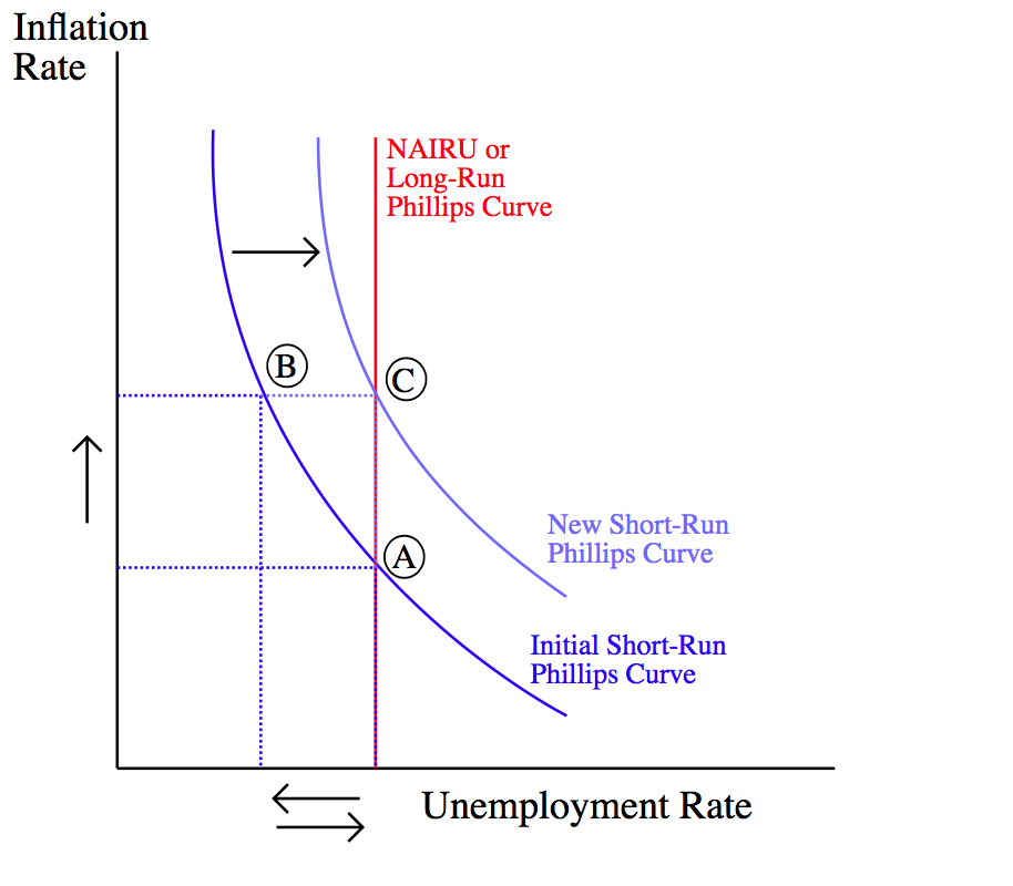 Phillips Curve In New Keynesian Economics