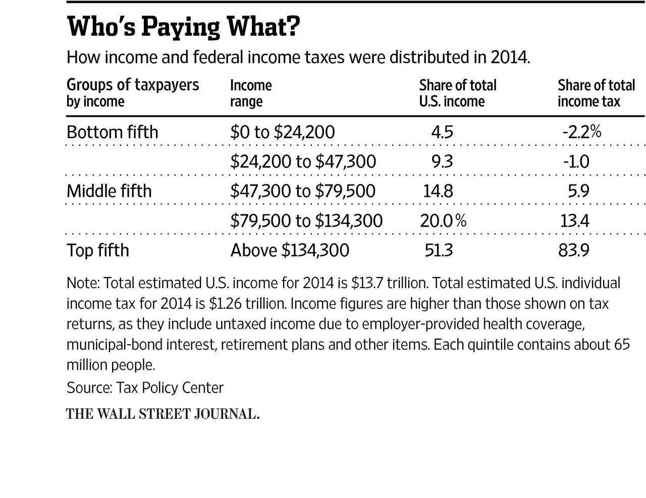 Do The Rich Pay Their Fair-Share Of Taxes?