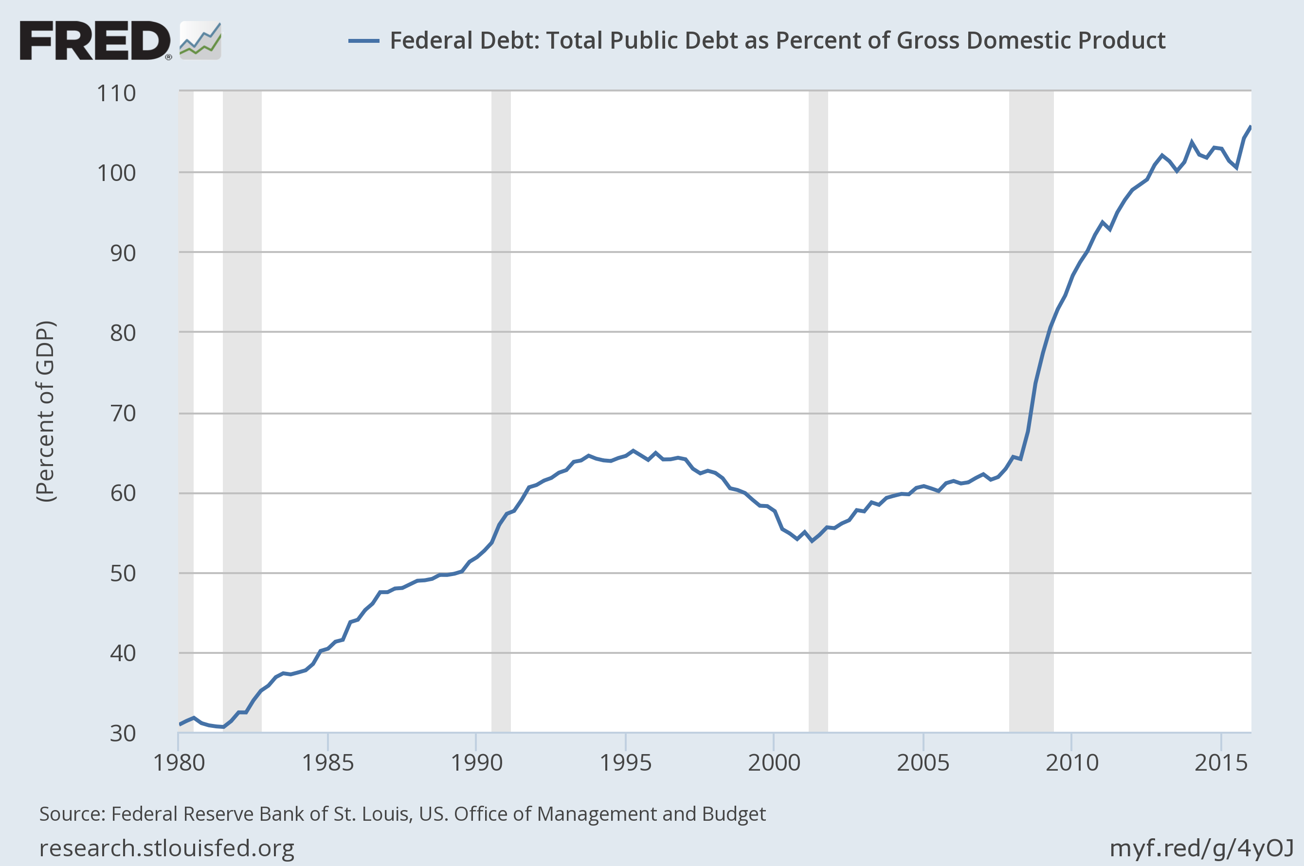 The U.S. Federal Government Budget