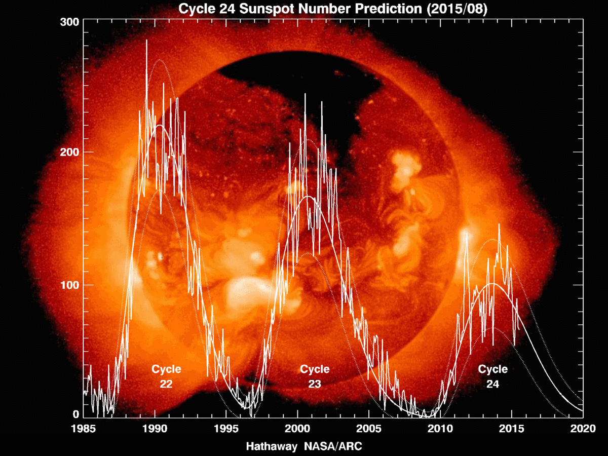 Something Is Happening In The Sun!