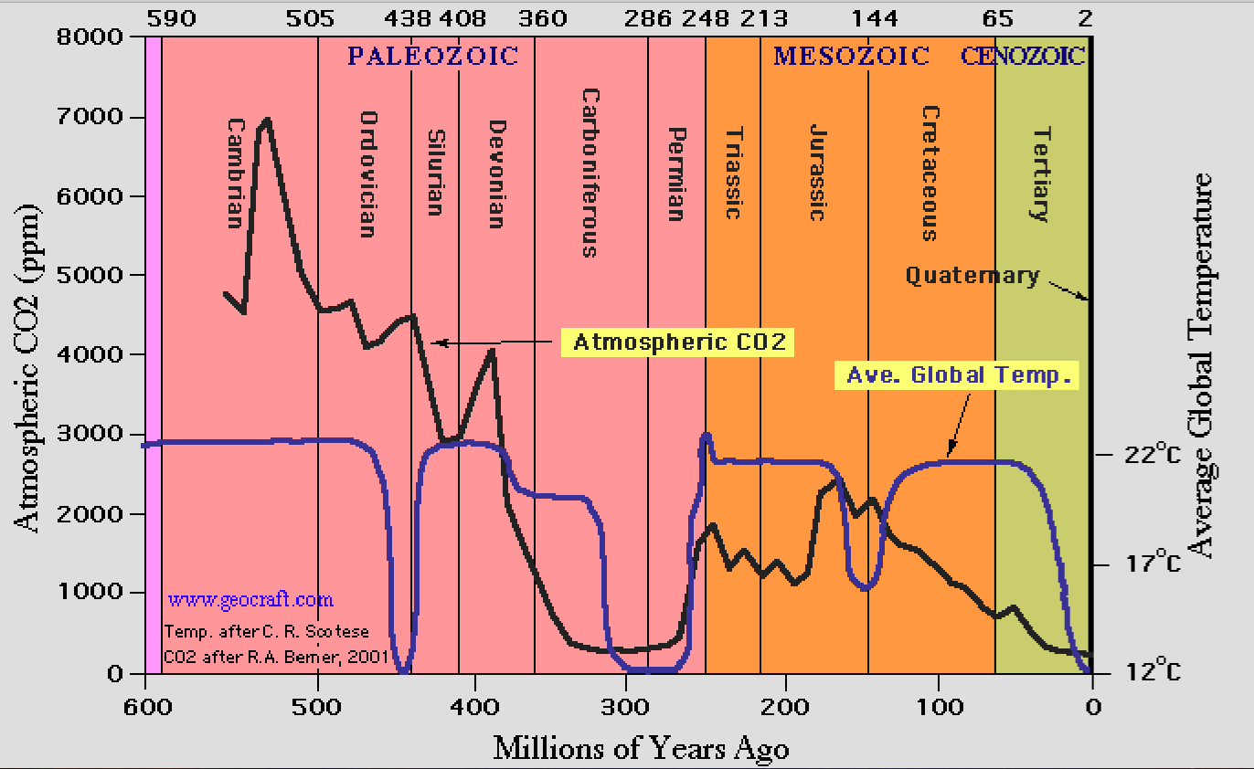 CO2 Levels In Air Dangerously Low For Life