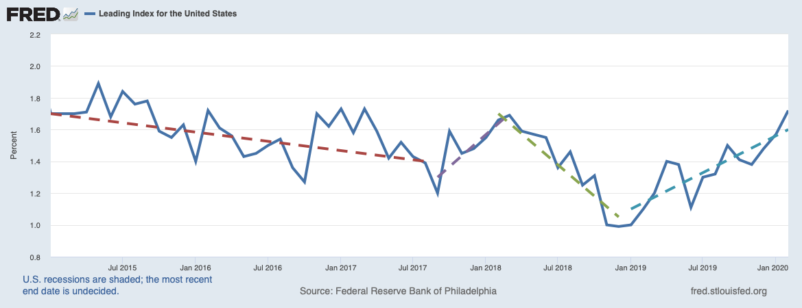 US Leading Economic Indicators