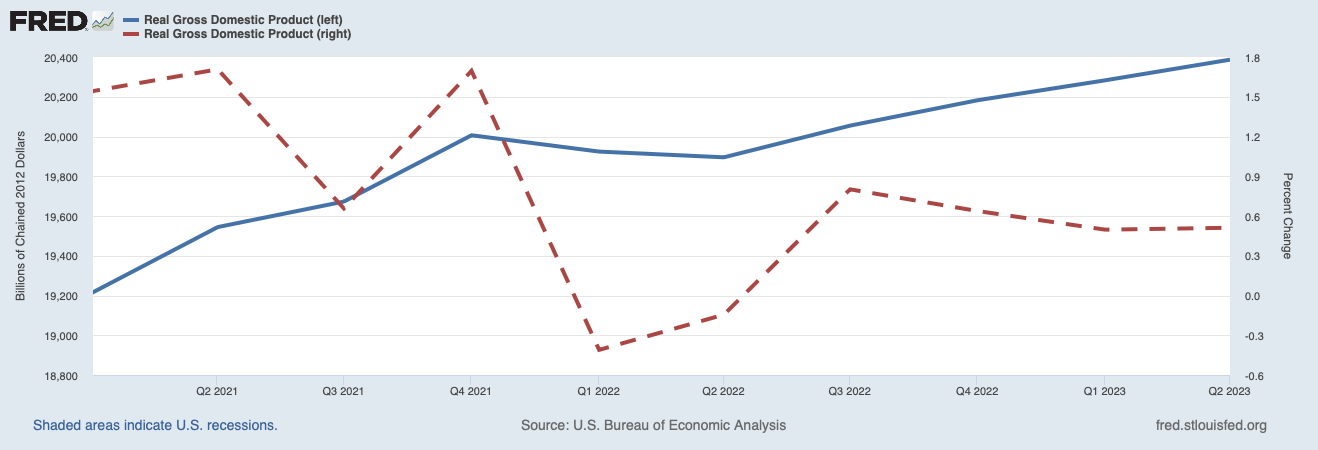 Crescimento Real do PIB dos Estados Unidos em relação ao trimestre anterior